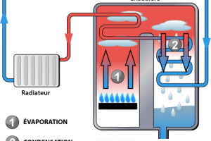 Les principaux avantages d’une chaudière à condensation